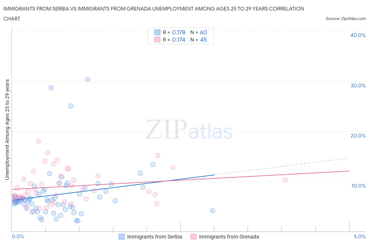 Immigrants from Serbia vs Immigrants from Grenada Unemployment Among Ages 25 to 29 years