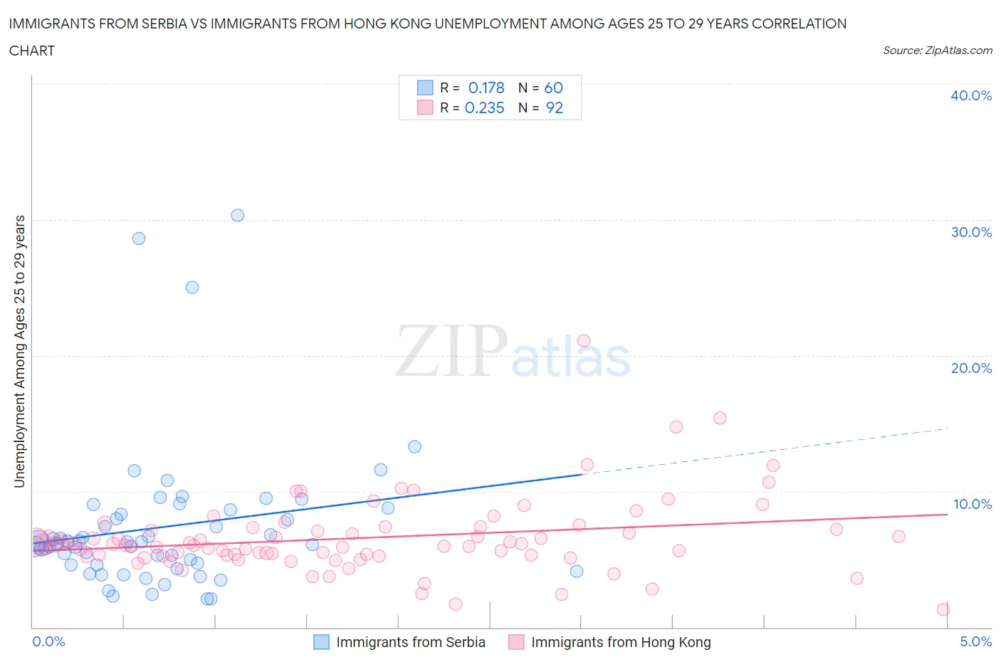 Immigrants from Serbia vs Immigrants from Hong Kong Unemployment Among Ages 25 to 29 years