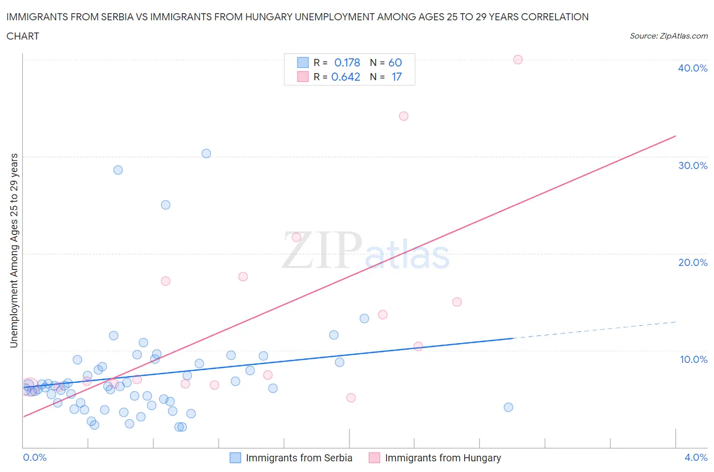 Immigrants from Serbia vs Immigrants from Hungary Unemployment Among Ages 25 to 29 years