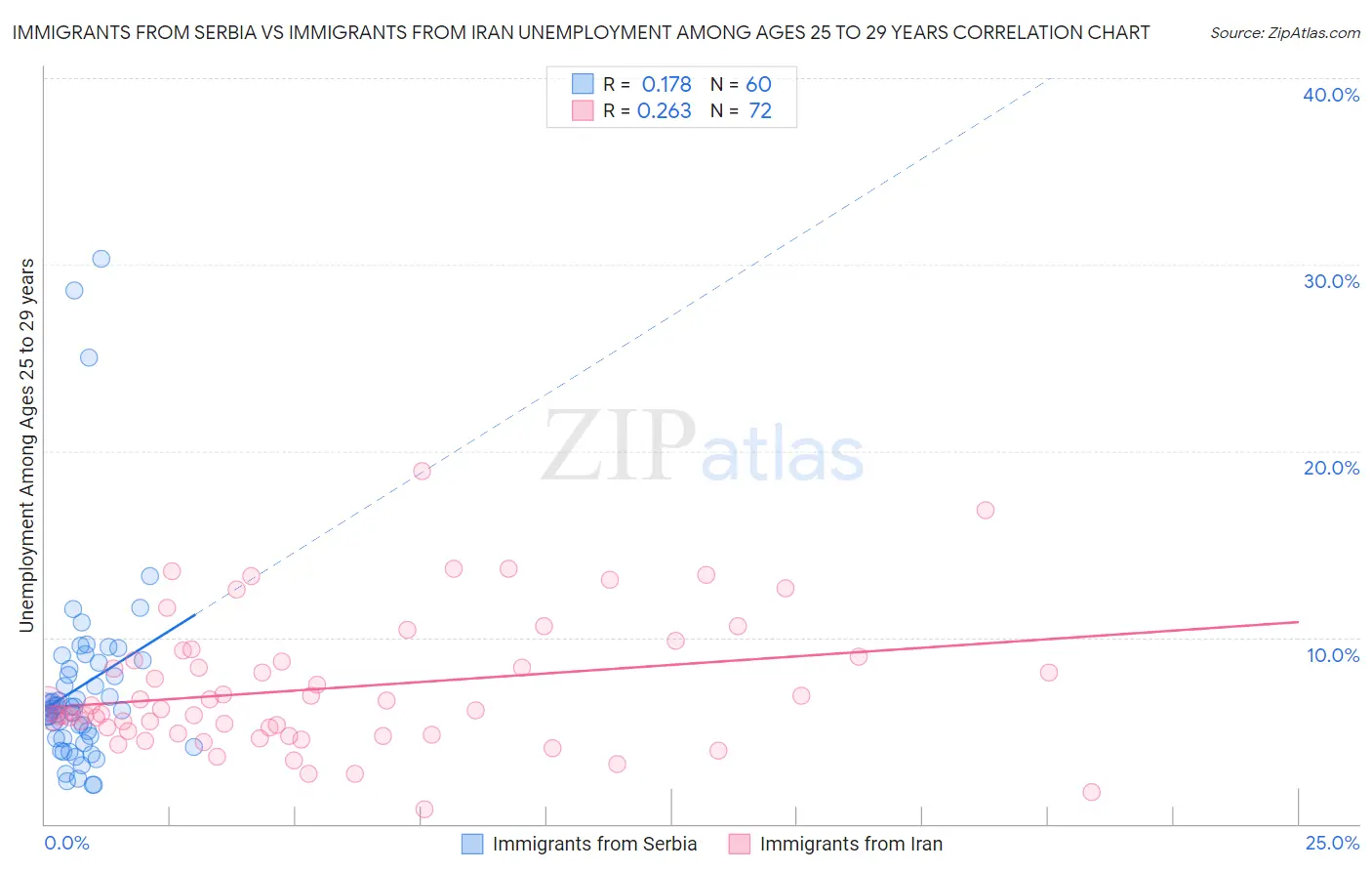 Immigrants from Serbia vs Immigrants from Iran Unemployment Among Ages 25 to 29 years