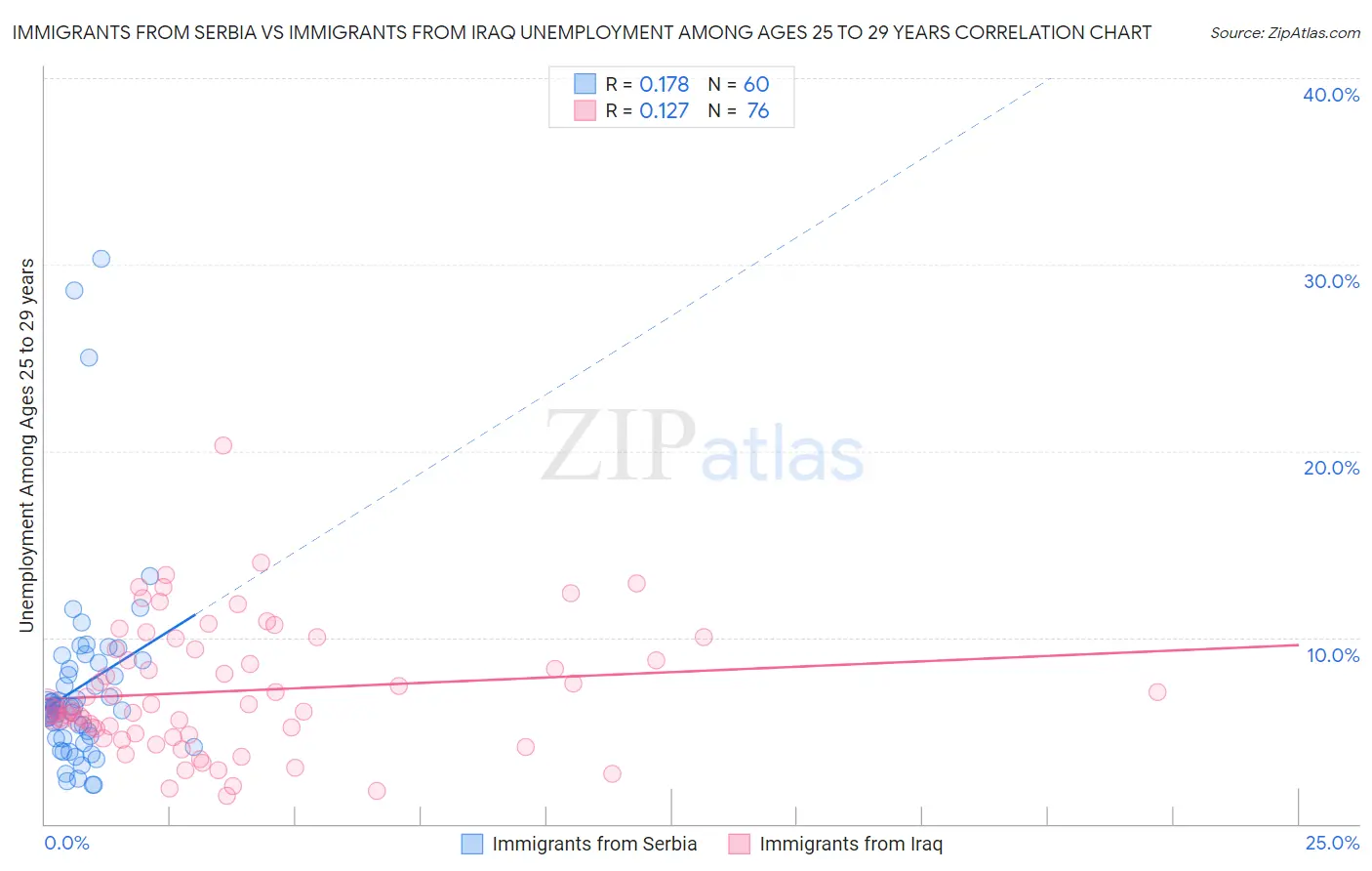 Immigrants from Serbia vs Immigrants from Iraq Unemployment Among Ages 25 to 29 years