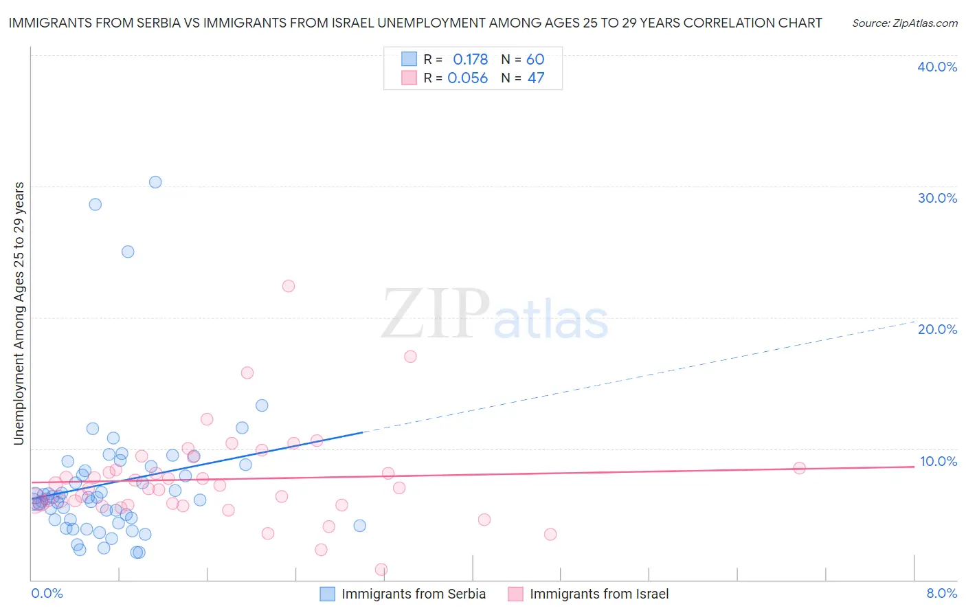 Immigrants from Serbia vs Immigrants from Israel Unemployment Among Ages 25 to 29 years
