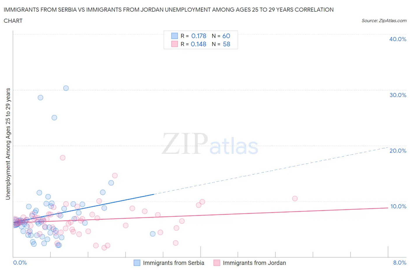 Immigrants from Serbia vs Immigrants from Jordan Unemployment Among Ages 25 to 29 years
