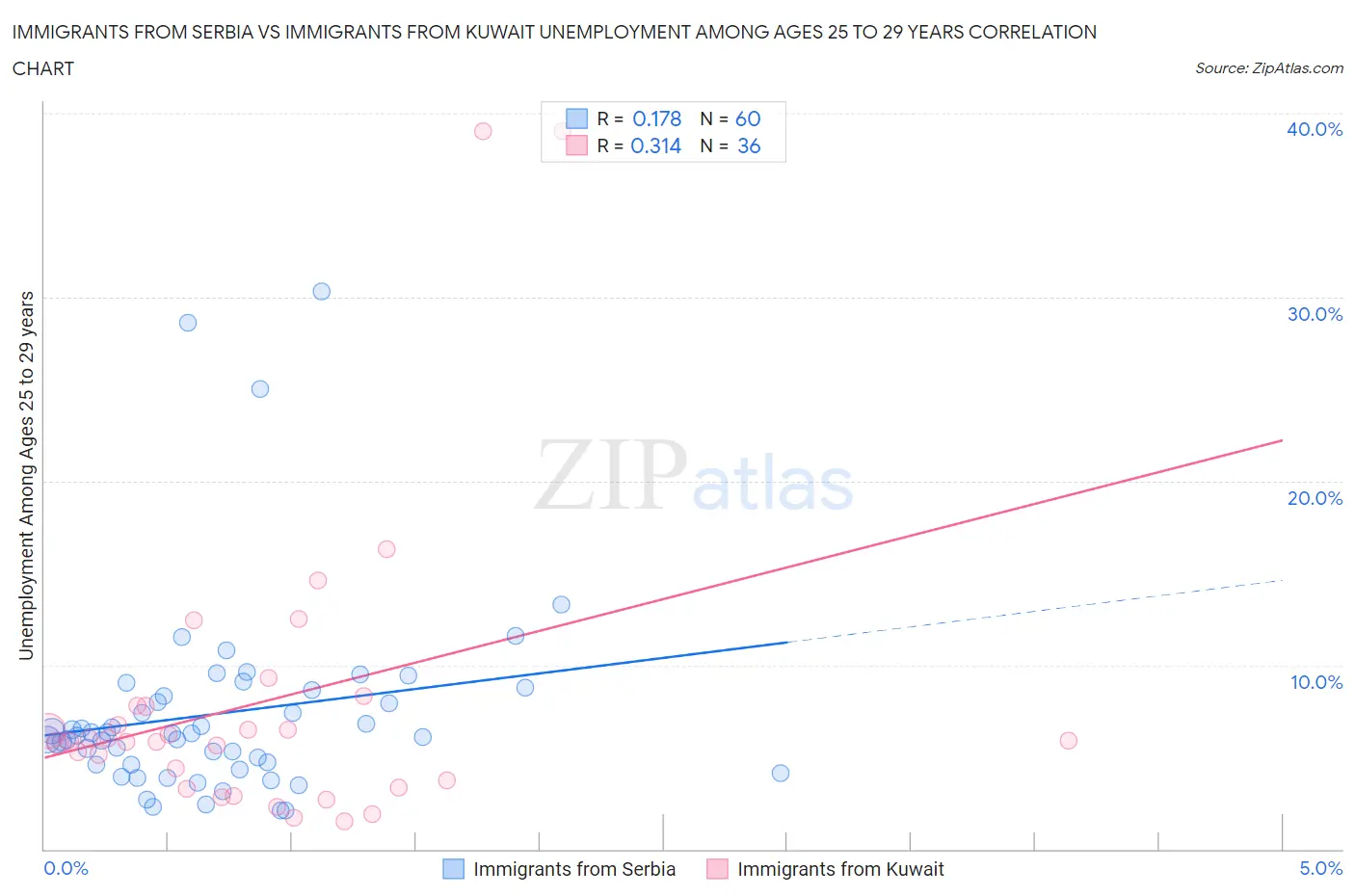 Immigrants from Serbia vs Immigrants from Kuwait Unemployment Among Ages 25 to 29 years