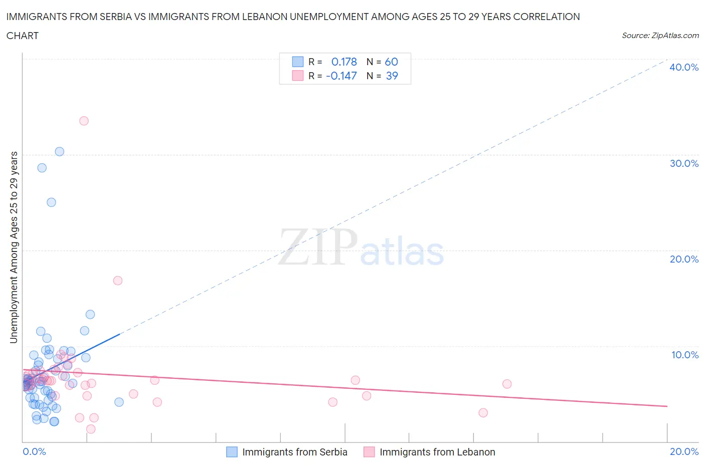 Immigrants from Serbia vs Immigrants from Lebanon Unemployment Among Ages 25 to 29 years