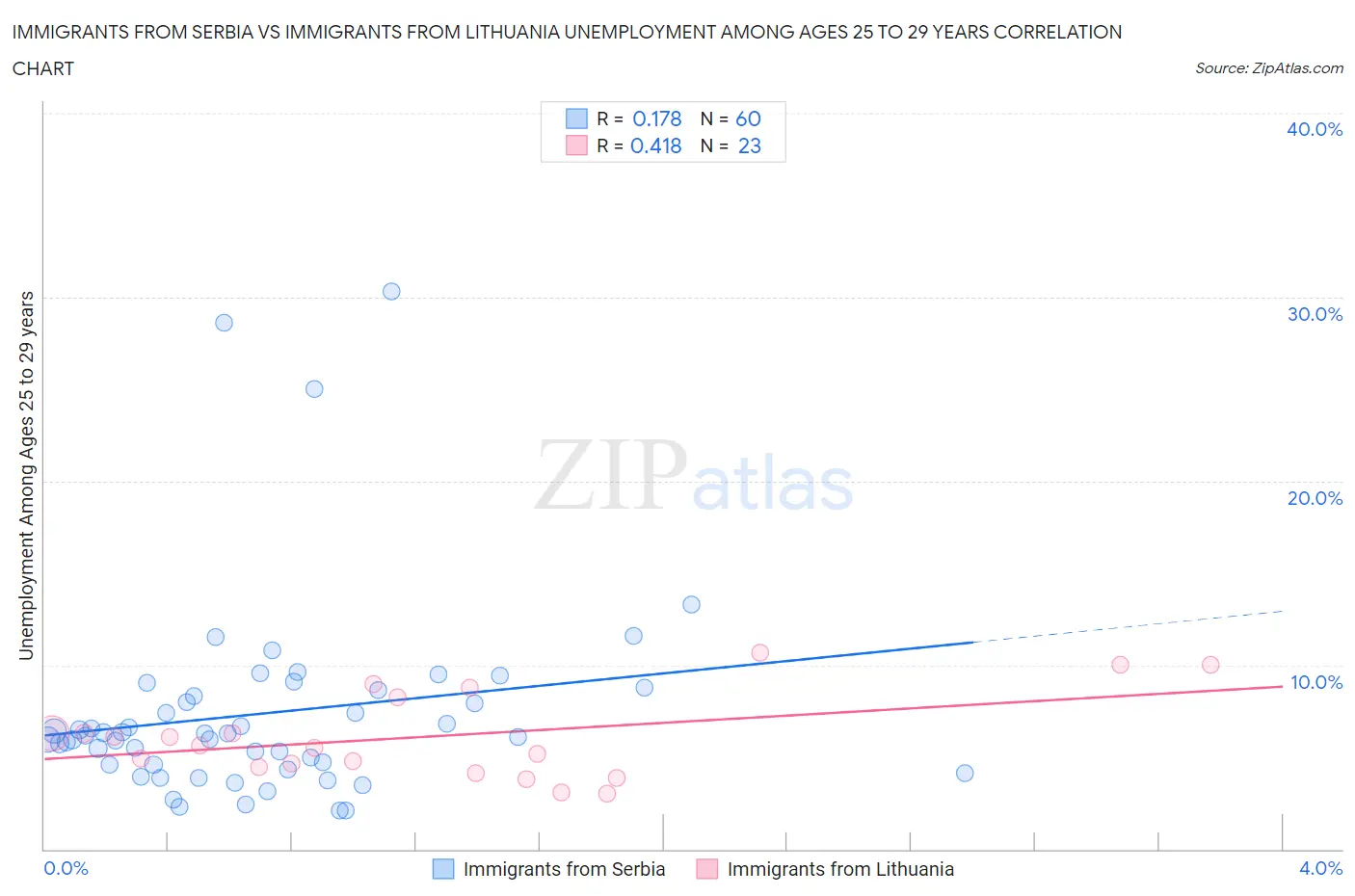 Immigrants from Serbia vs Immigrants from Lithuania Unemployment Among Ages 25 to 29 years