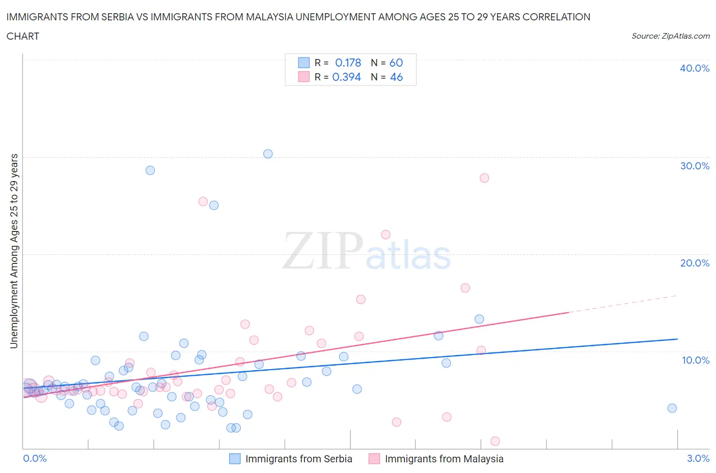 Immigrants from Serbia vs Immigrants from Malaysia Unemployment Among Ages 25 to 29 years