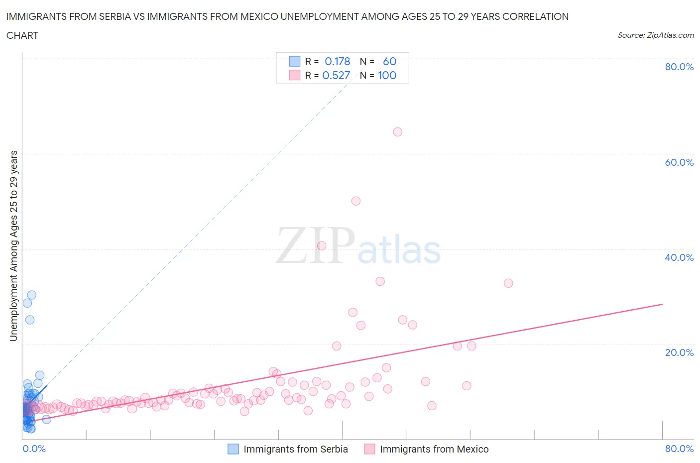Immigrants from Serbia vs Immigrants from Mexico Unemployment Among Ages 25 to 29 years