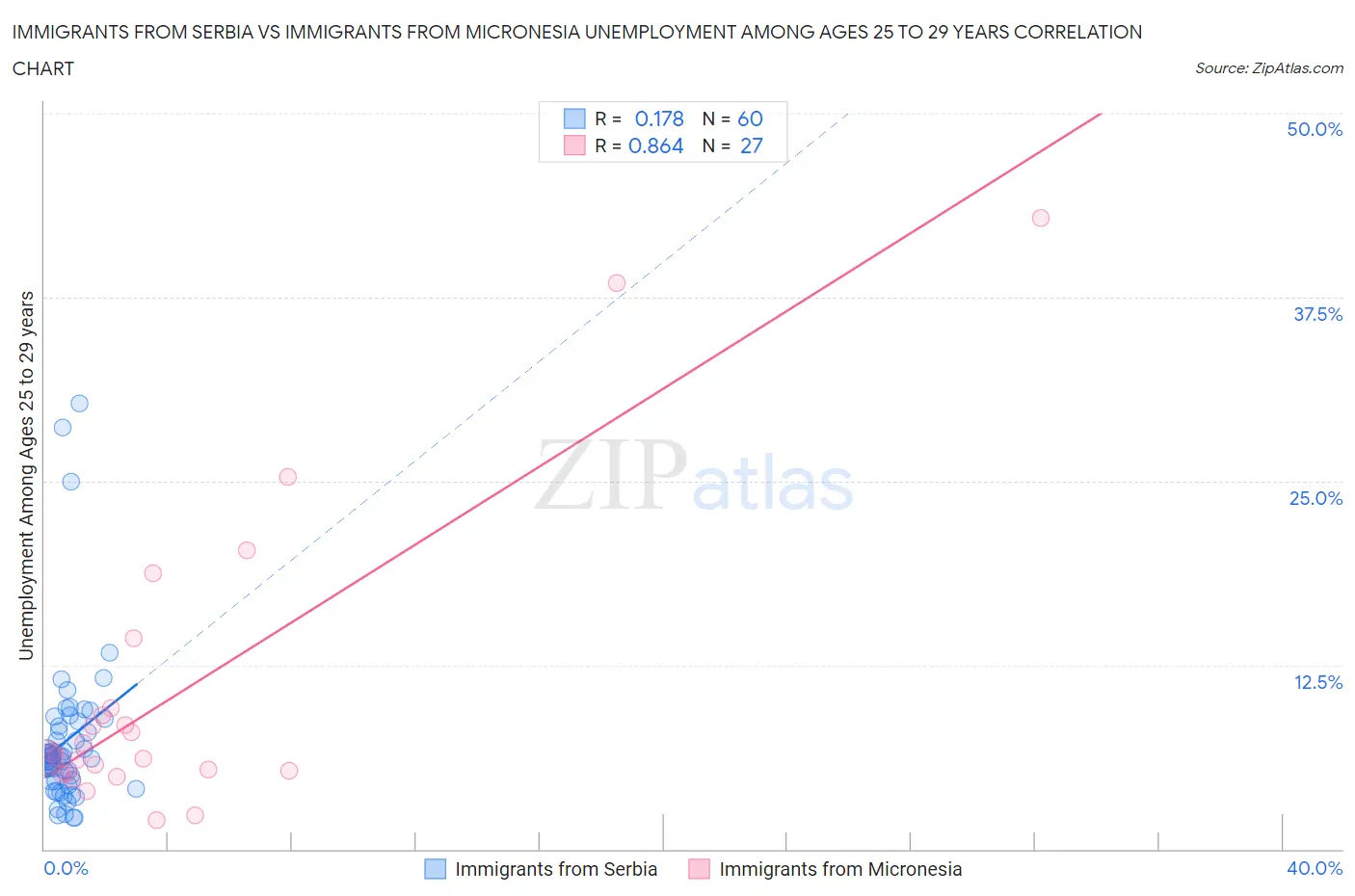 Immigrants from Serbia vs Immigrants from Micronesia Unemployment Among Ages 25 to 29 years