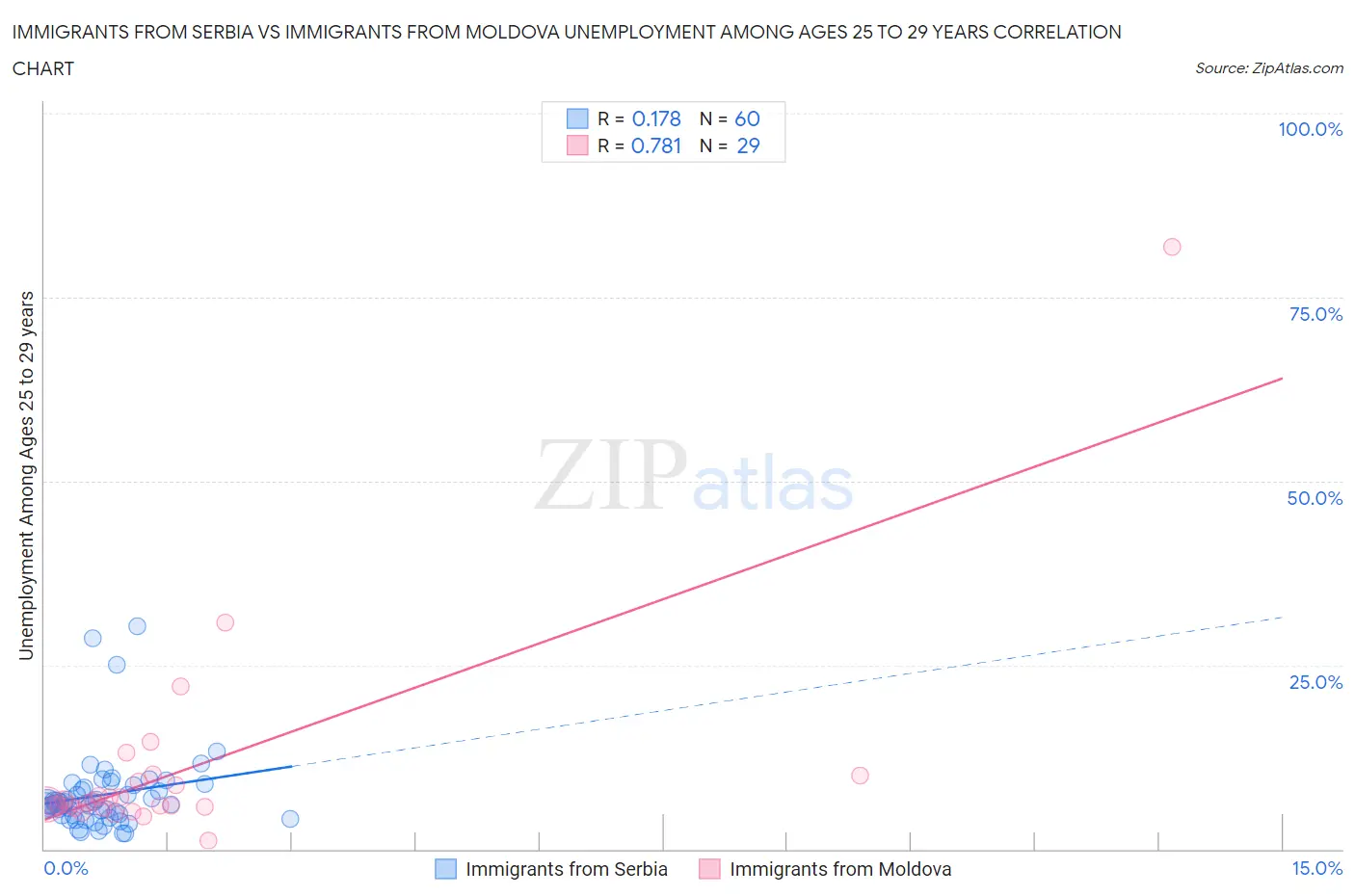 Immigrants from Serbia vs Immigrants from Moldova Unemployment Among Ages 25 to 29 years