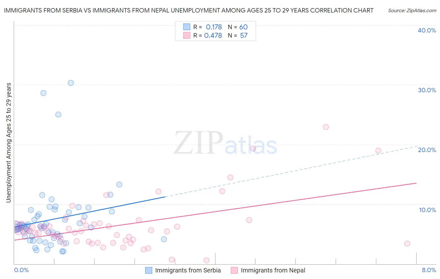 Immigrants from Serbia vs Immigrants from Nepal Unemployment Among Ages 25 to 29 years