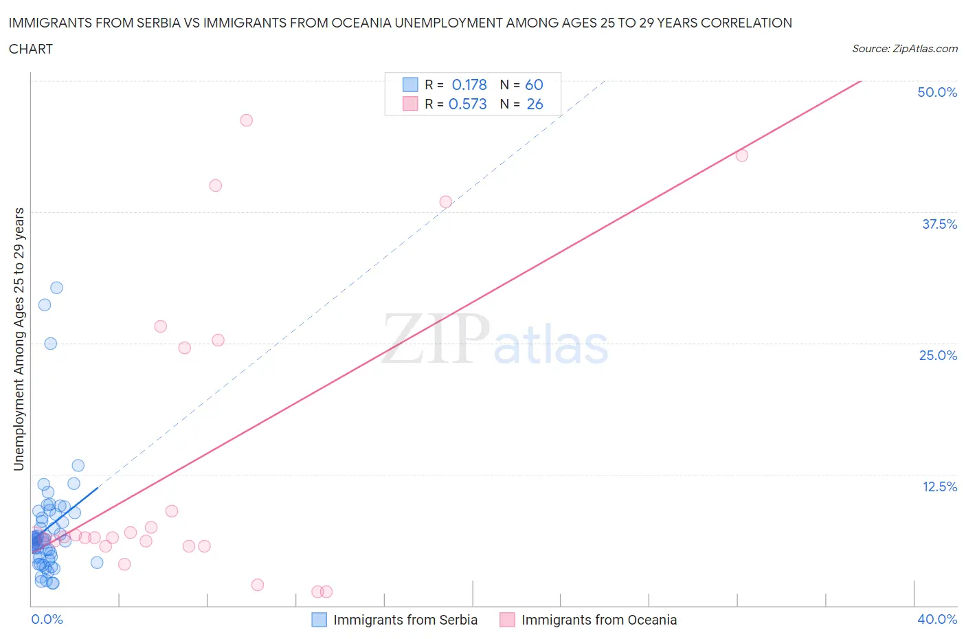 Immigrants from Serbia vs Immigrants from Oceania Unemployment Among Ages 25 to 29 years