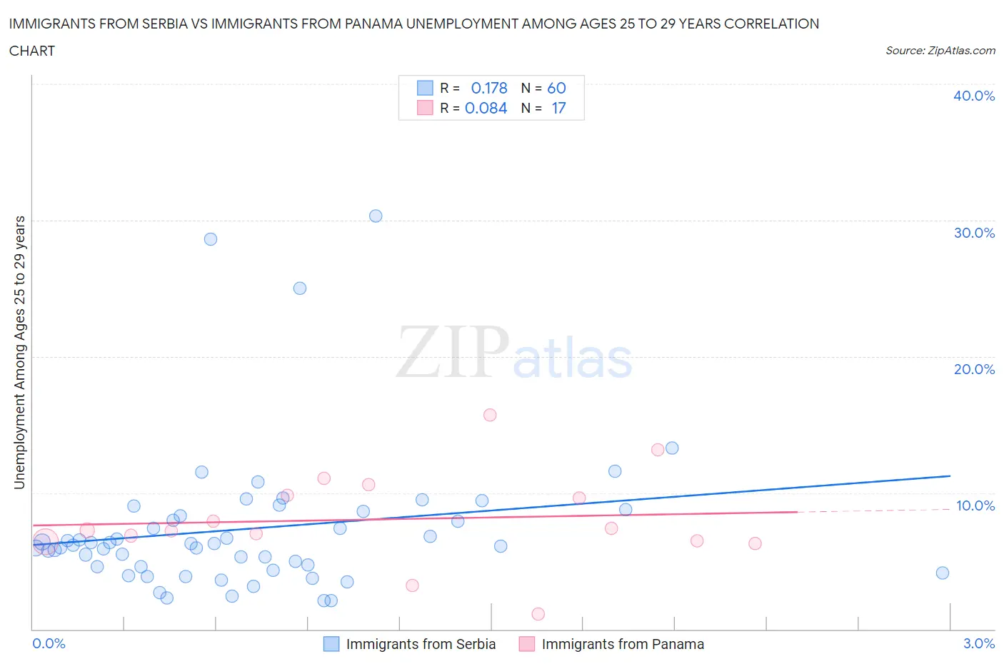 Immigrants from Serbia vs Immigrants from Panama Unemployment Among Ages 25 to 29 years