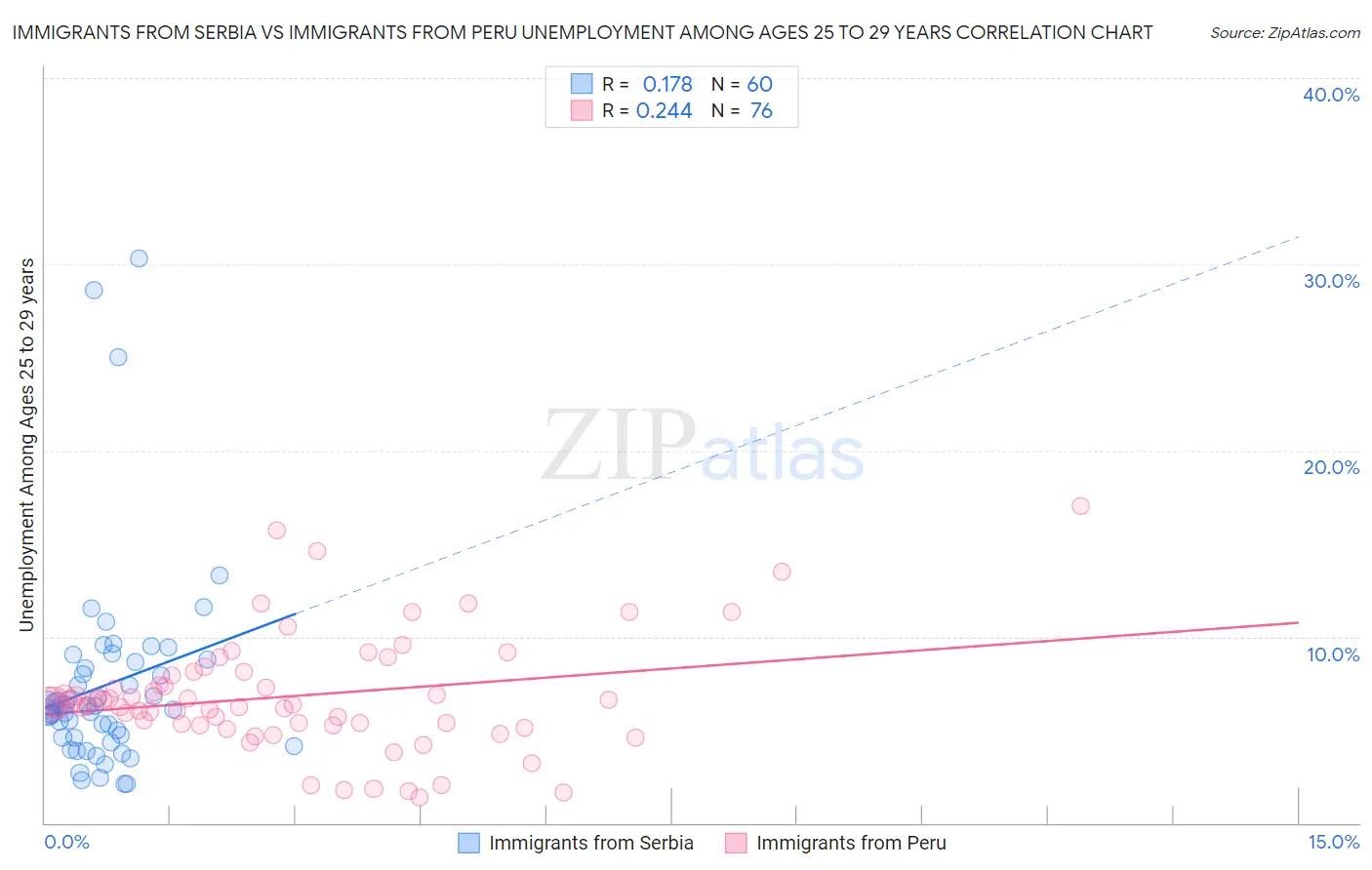 Immigrants from Serbia vs Immigrants from Peru Unemployment Among Ages 25 to 29 years