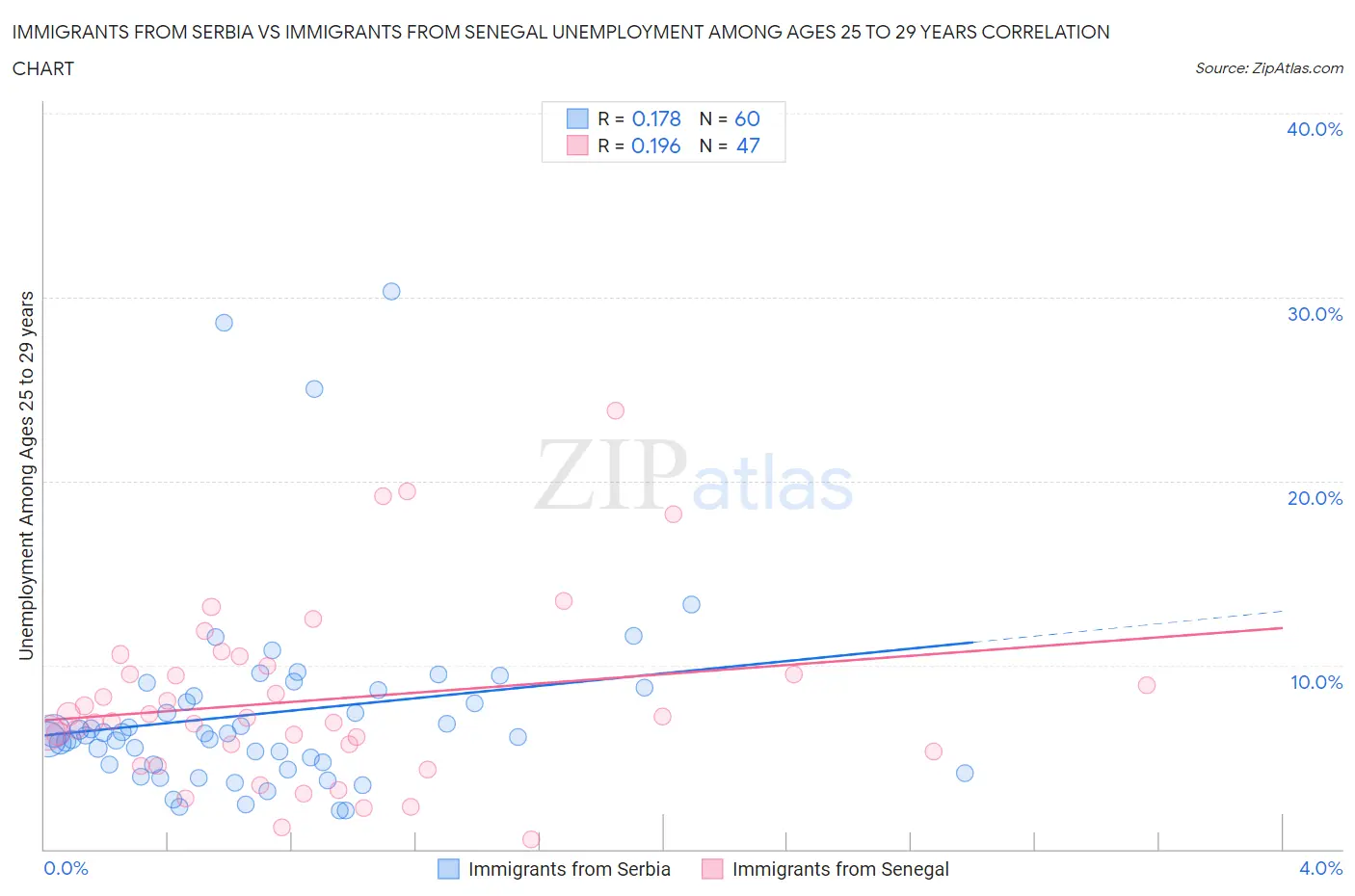 Immigrants from Serbia vs Immigrants from Senegal Unemployment Among Ages 25 to 29 years
