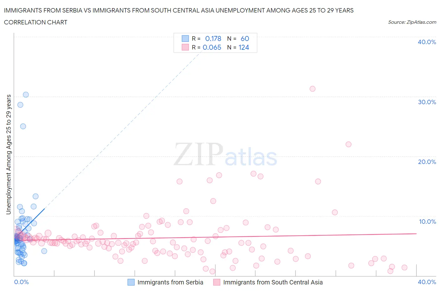 Immigrants from Serbia vs Immigrants from South Central Asia Unemployment Among Ages 25 to 29 years
