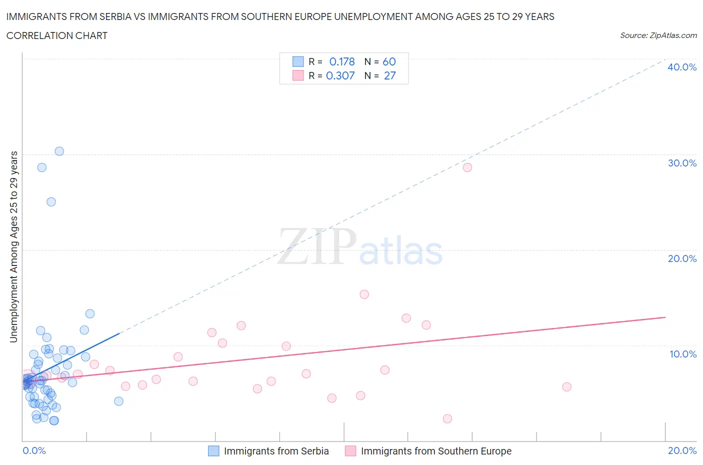 Immigrants from Serbia vs Immigrants from Southern Europe Unemployment Among Ages 25 to 29 years
