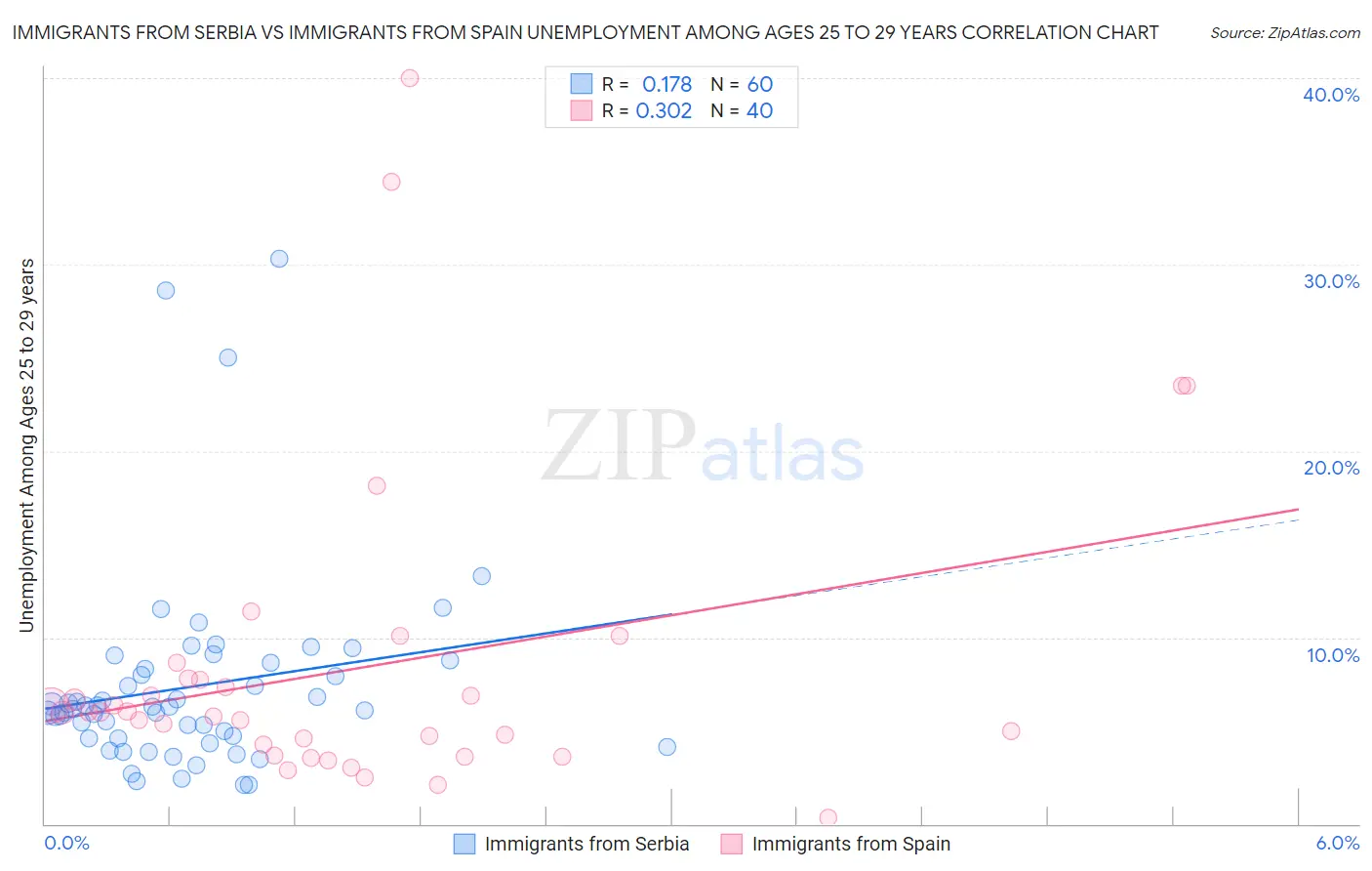Immigrants from Serbia vs Immigrants from Spain Unemployment Among Ages 25 to 29 years