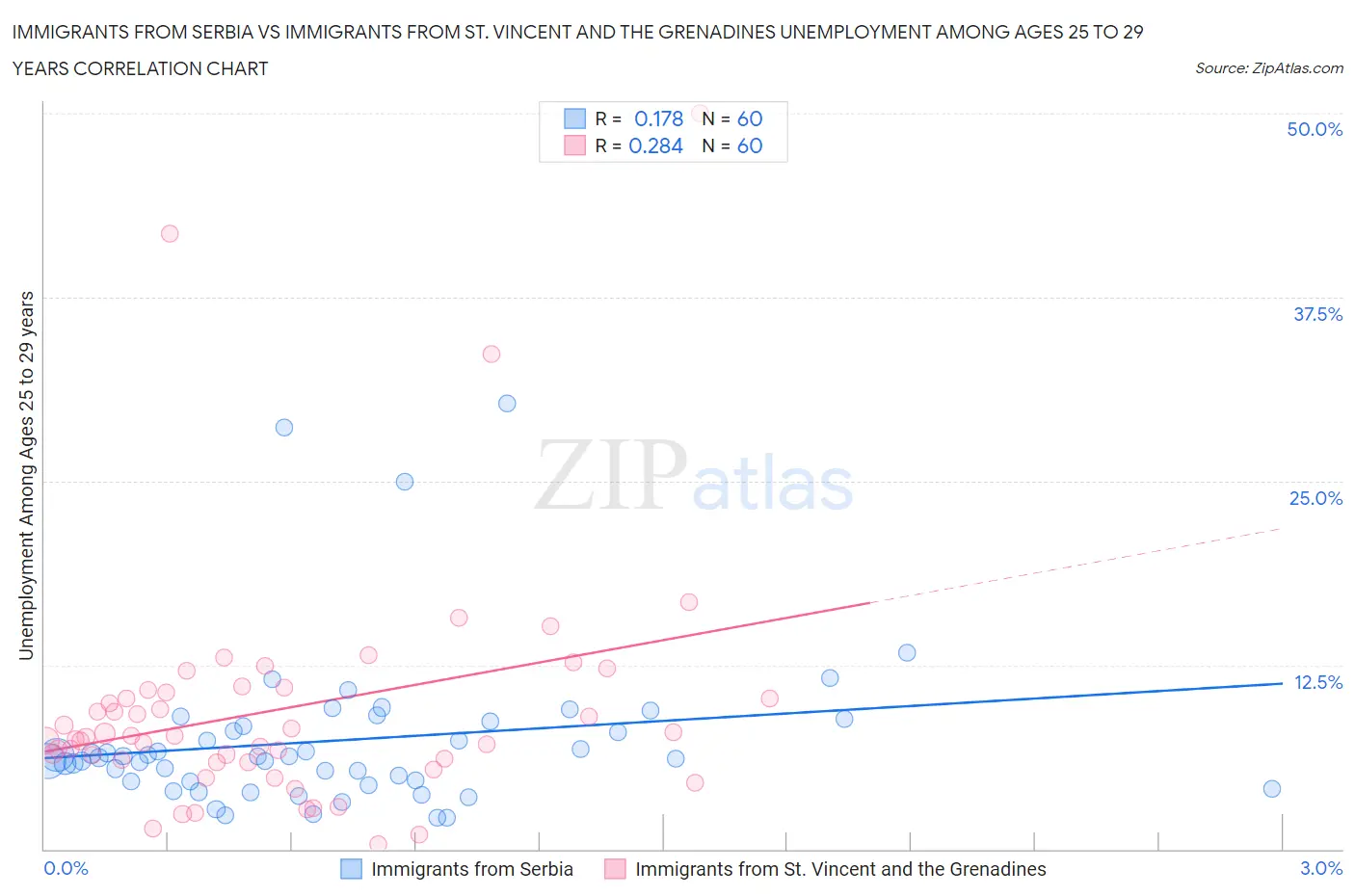Immigrants from Serbia vs Immigrants from St. Vincent and the Grenadines Unemployment Among Ages 25 to 29 years