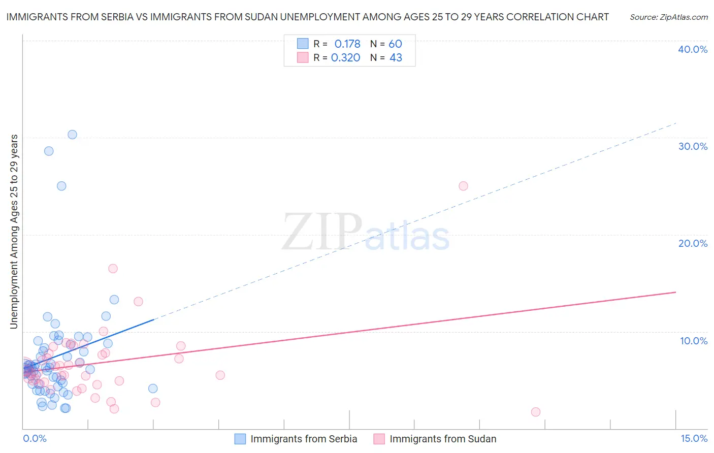 Immigrants from Serbia vs Immigrants from Sudan Unemployment Among Ages 25 to 29 years