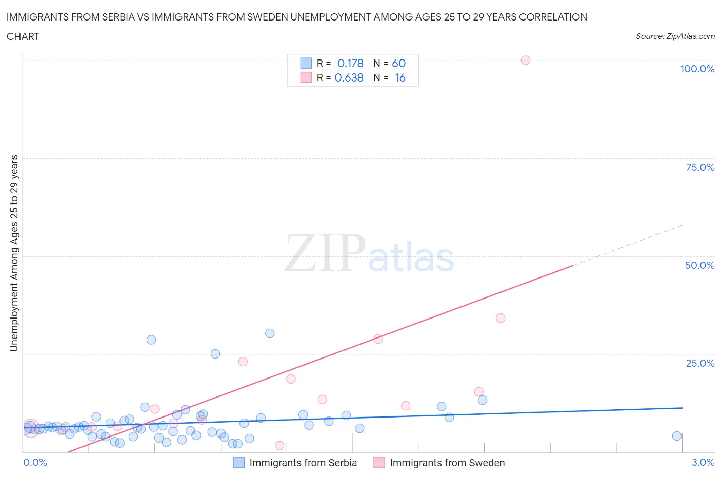 Immigrants from Serbia vs Immigrants from Sweden Unemployment Among Ages 25 to 29 years