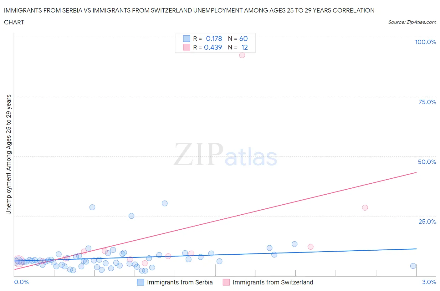 Immigrants from Serbia vs Immigrants from Switzerland Unemployment Among Ages 25 to 29 years