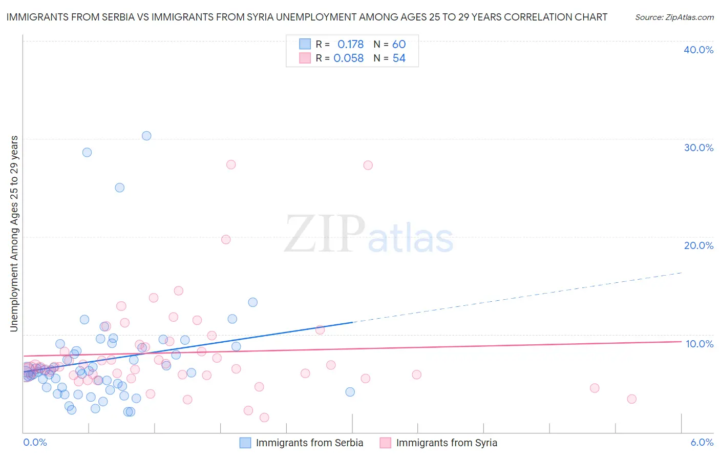 Immigrants from Serbia vs Immigrants from Syria Unemployment Among Ages 25 to 29 years