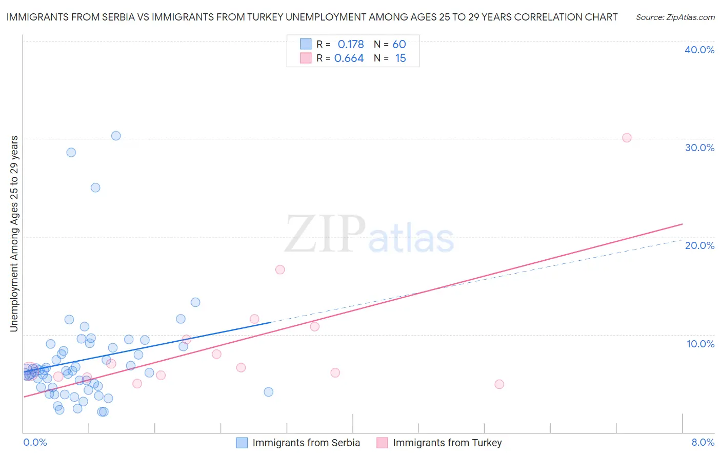 Immigrants from Serbia vs Immigrants from Turkey Unemployment Among Ages 25 to 29 years