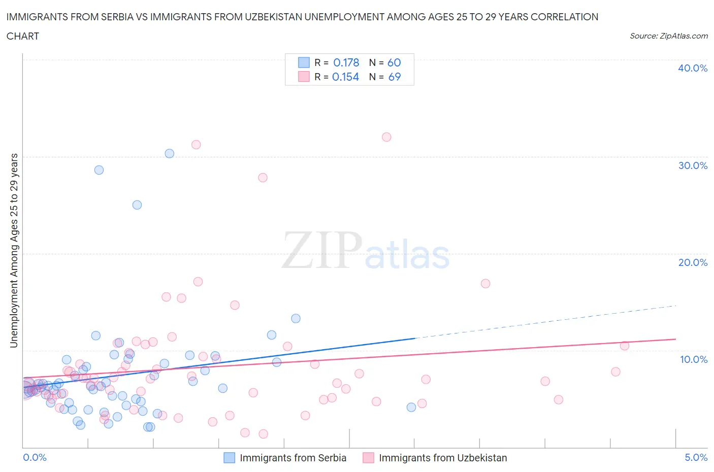 Immigrants from Serbia vs Immigrants from Uzbekistan Unemployment Among Ages 25 to 29 years