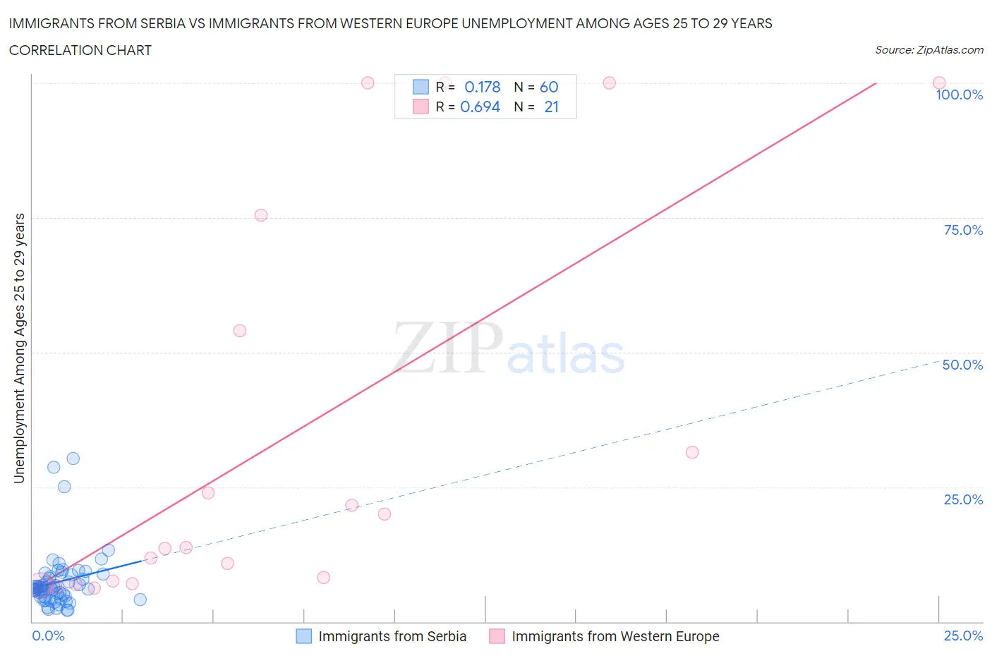 Immigrants from Serbia vs Immigrants from Western Europe Unemployment Among Ages 25 to 29 years