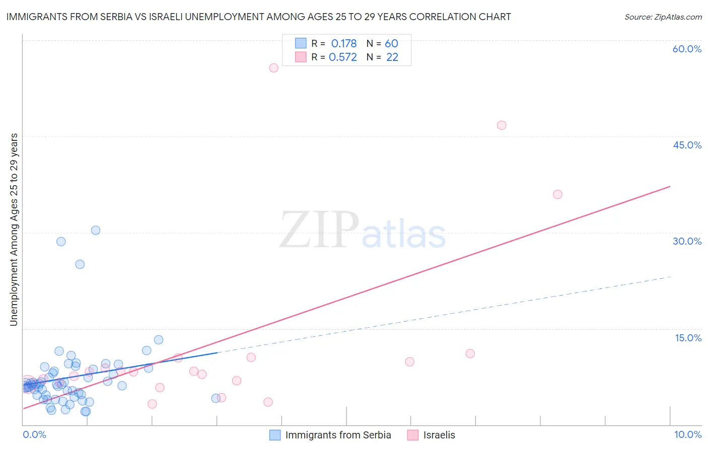 Immigrants from Serbia vs Israeli Unemployment Among Ages 25 to 29 years