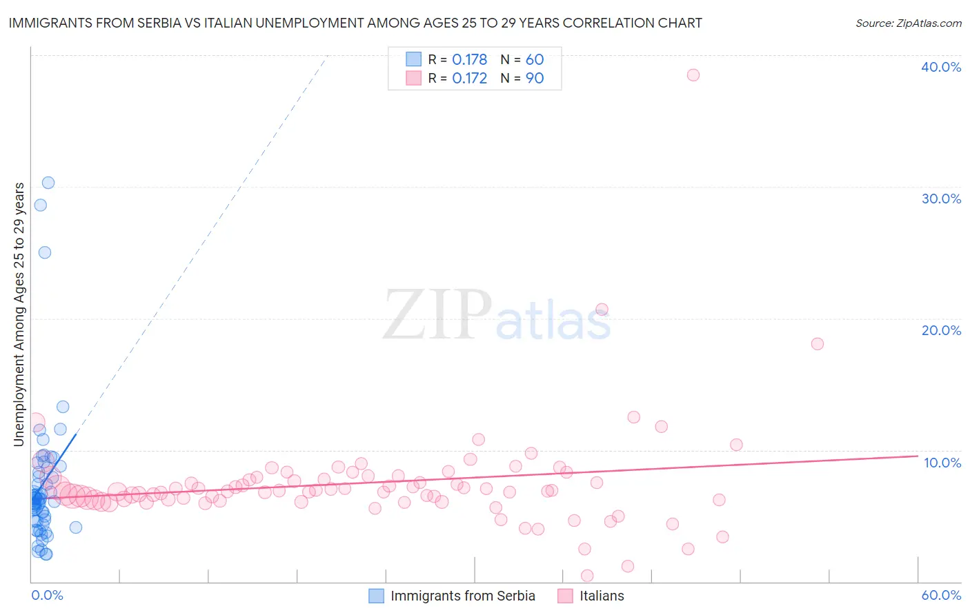 Immigrants from Serbia vs Italian Unemployment Among Ages 25 to 29 years