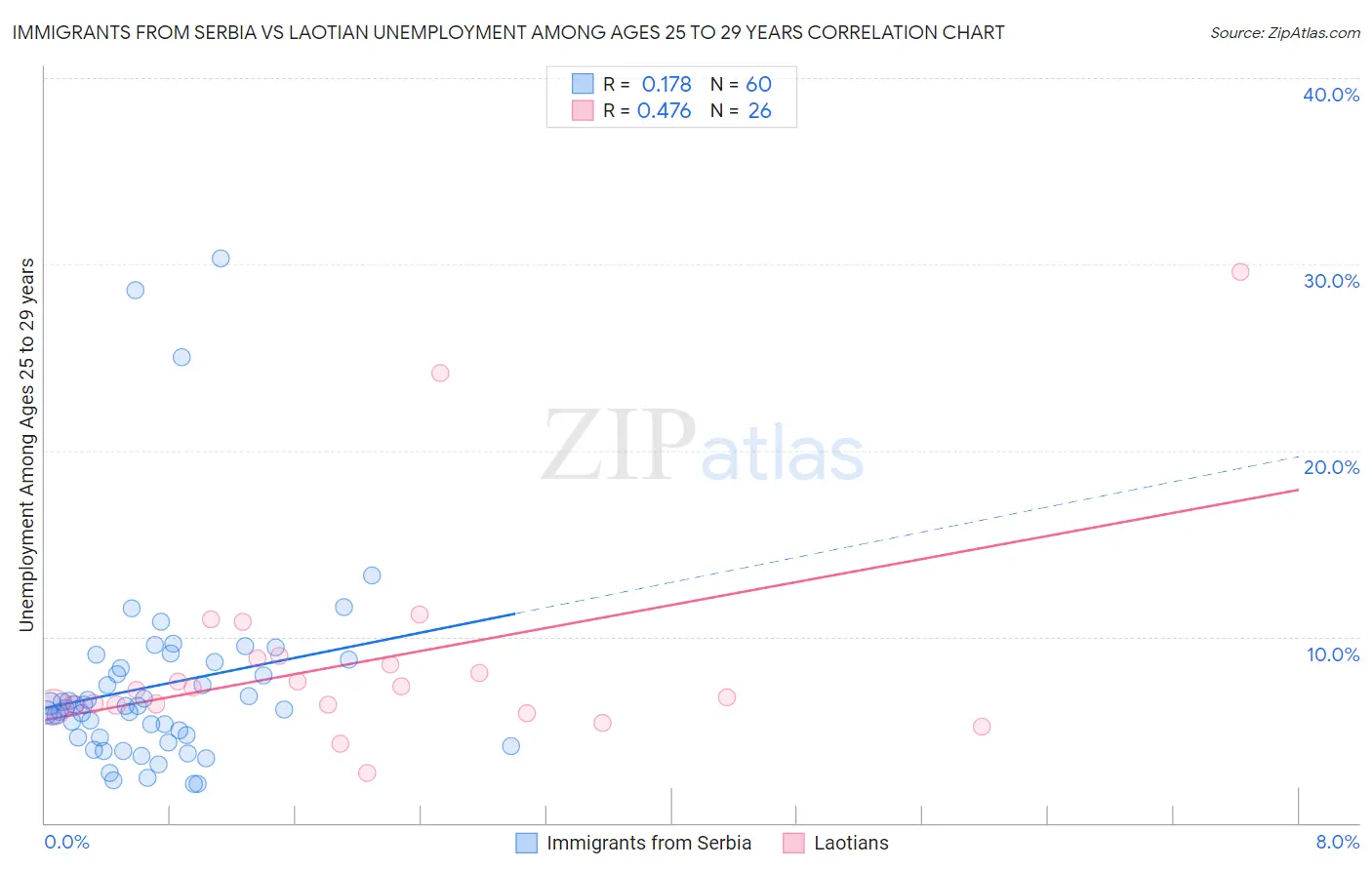 Immigrants from Serbia vs Laotian Unemployment Among Ages 25 to 29 years