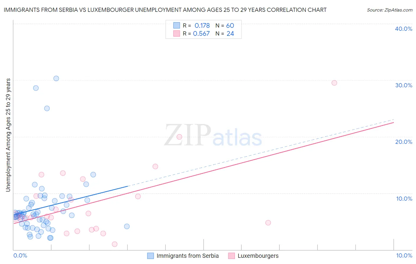Immigrants from Serbia vs Luxembourger Unemployment Among Ages 25 to 29 years