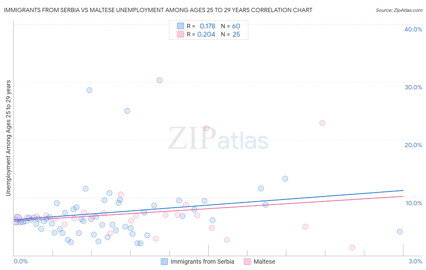 Immigrants from Serbia vs Maltese Unemployment Among Ages 25 to 29 years