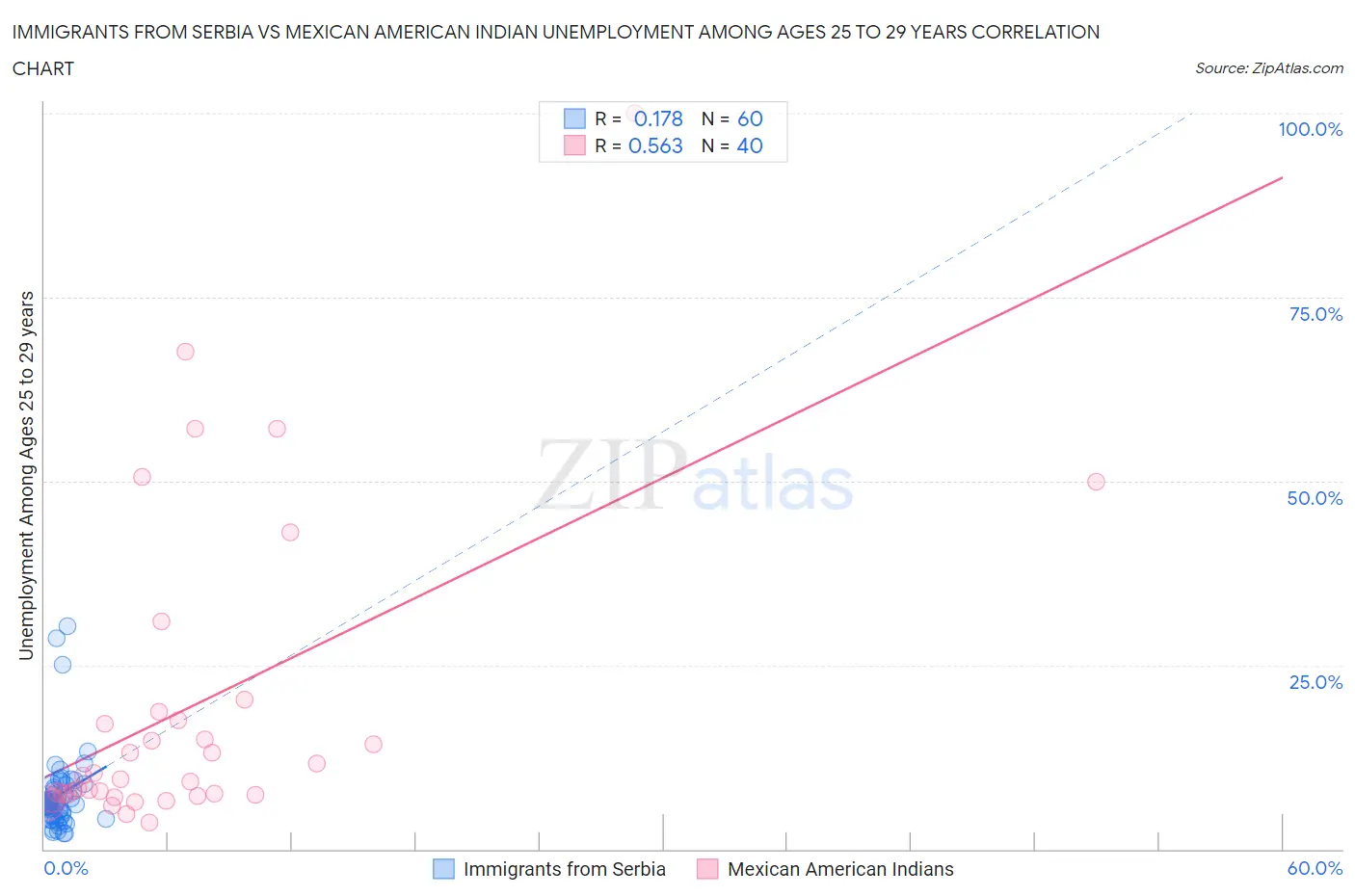 Immigrants from Serbia vs Mexican American Indian Unemployment Among Ages 25 to 29 years