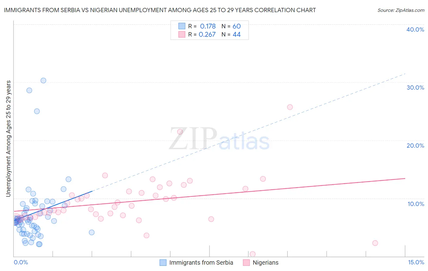 Immigrants from Serbia vs Nigerian Unemployment Among Ages 25 to 29 years