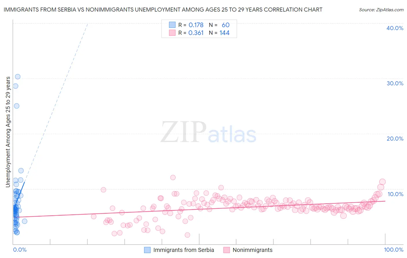 Immigrants from Serbia vs Nonimmigrants Unemployment Among Ages 25 to 29 years