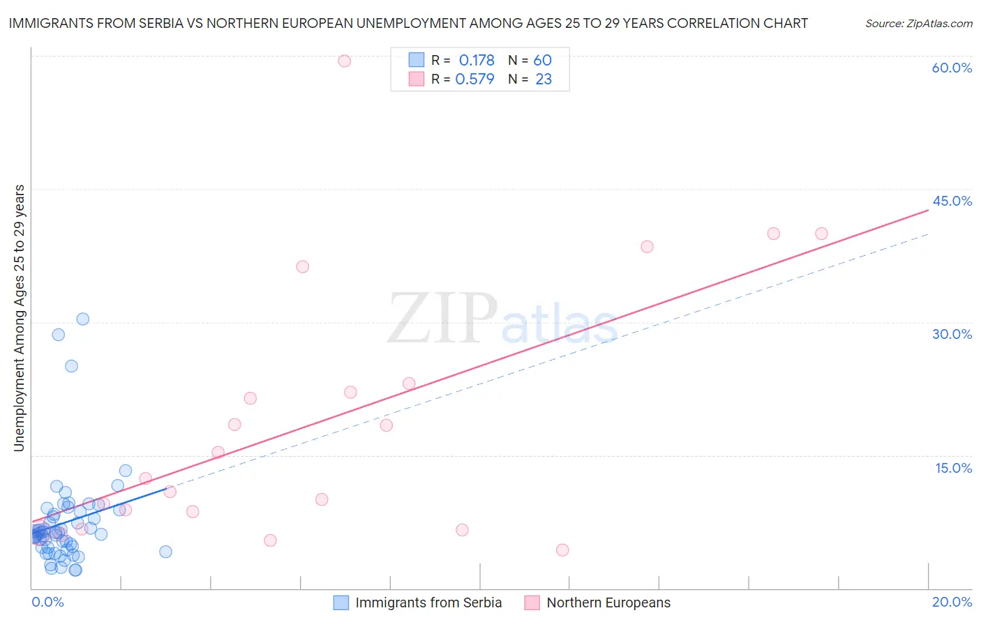 Immigrants from Serbia vs Northern European Unemployment Among Ages 25 to 29 years