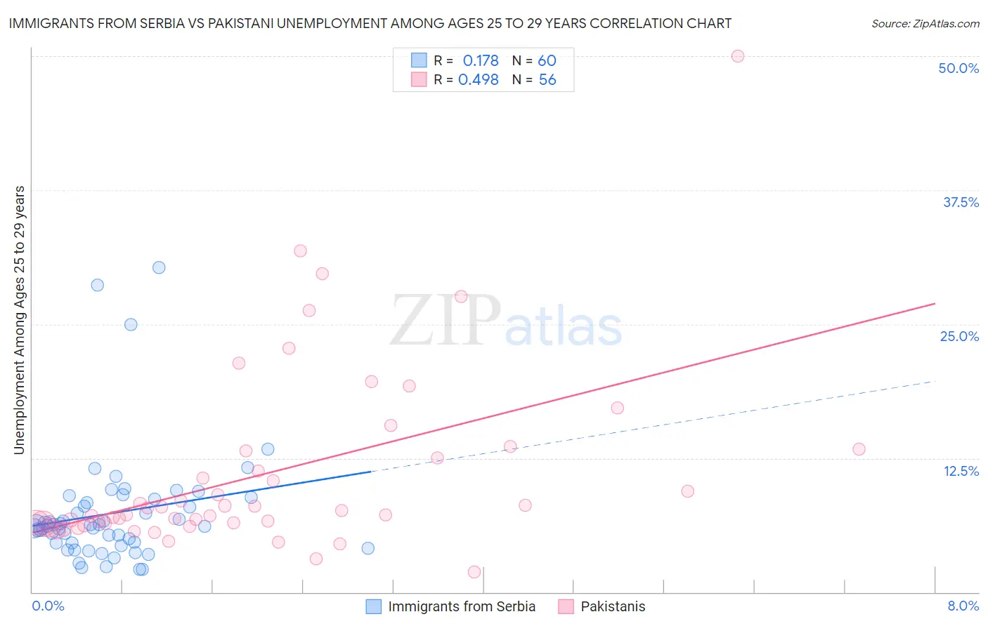 Immigrants from Serbia vs Pakistani Unemployment Among Ages 25 to 29 years