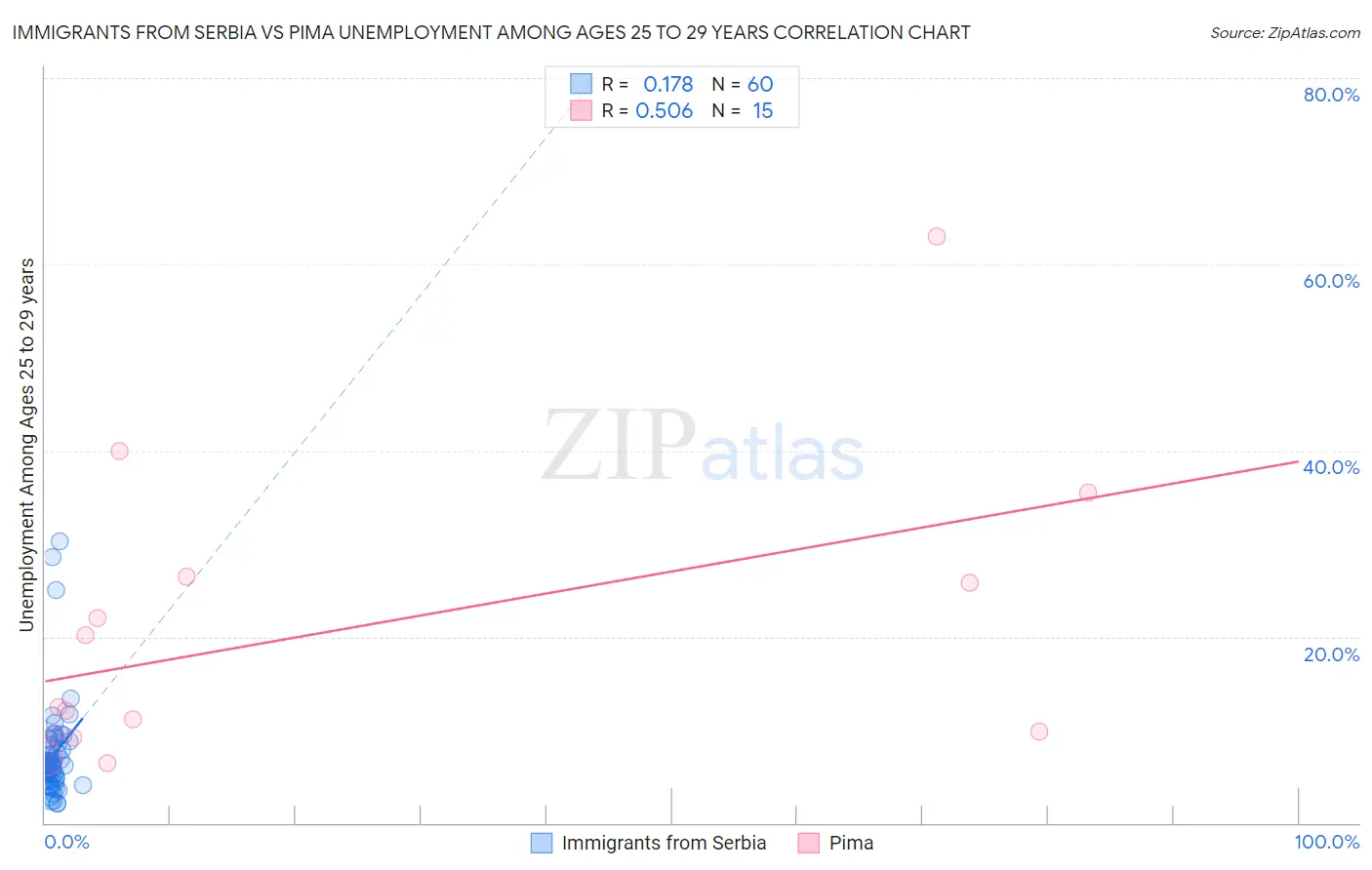 Immigrants from Serbia vs Pima Unemployment Among Ages 25 to 29 years