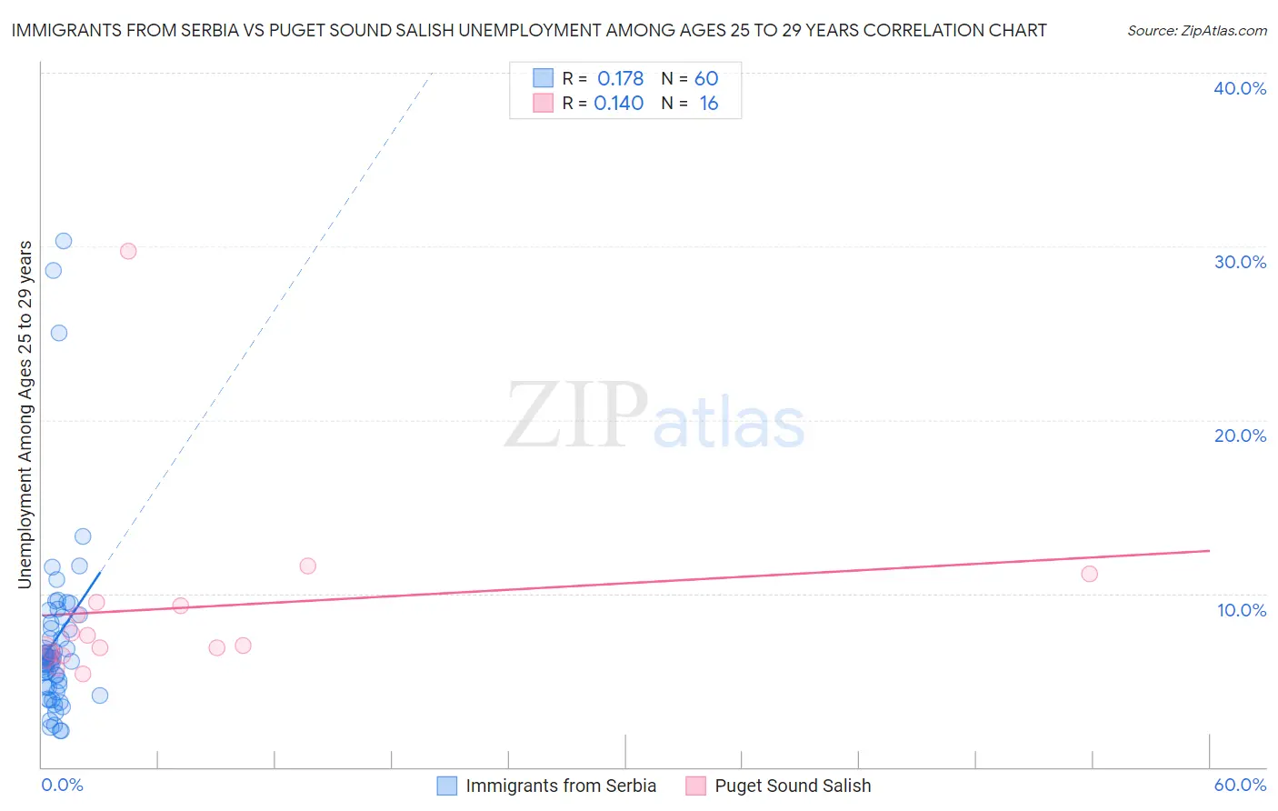 Immigrants from Serbia vs Puget Sound Salish Unemployment Among Ages 25 to 29 years