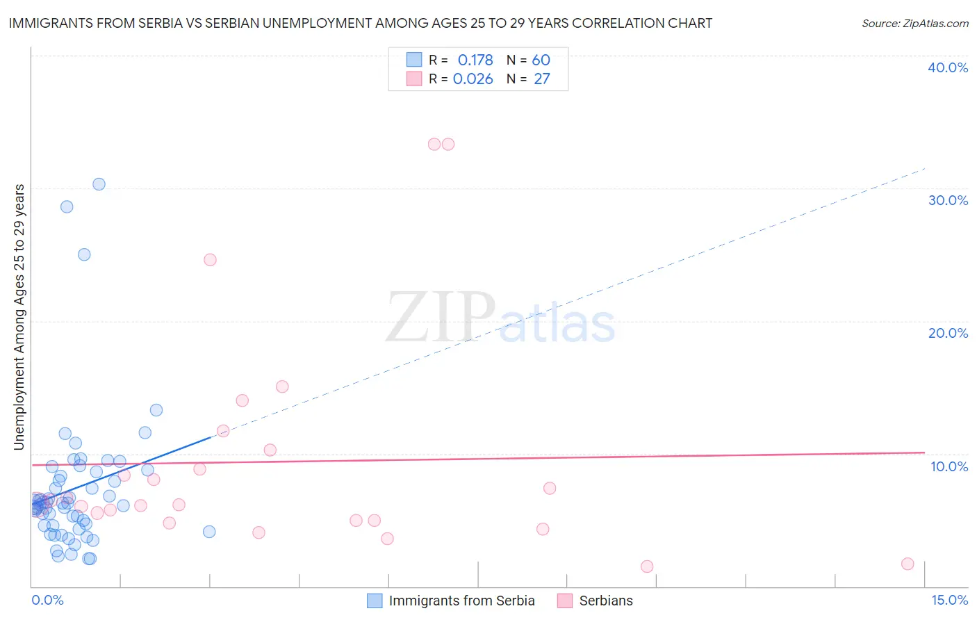 Immigrants from Serbia vs Serbian Unemployment Among Ages 25 to 29 years