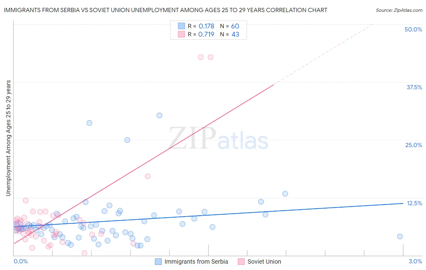 Immigrants from Serbia vs Soviet Union Unemployment Among Ages 25 to 29 years