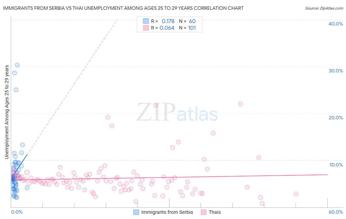 Immigrants from Serbia vs Thai Unemployment Among Ages 25 to 29 years