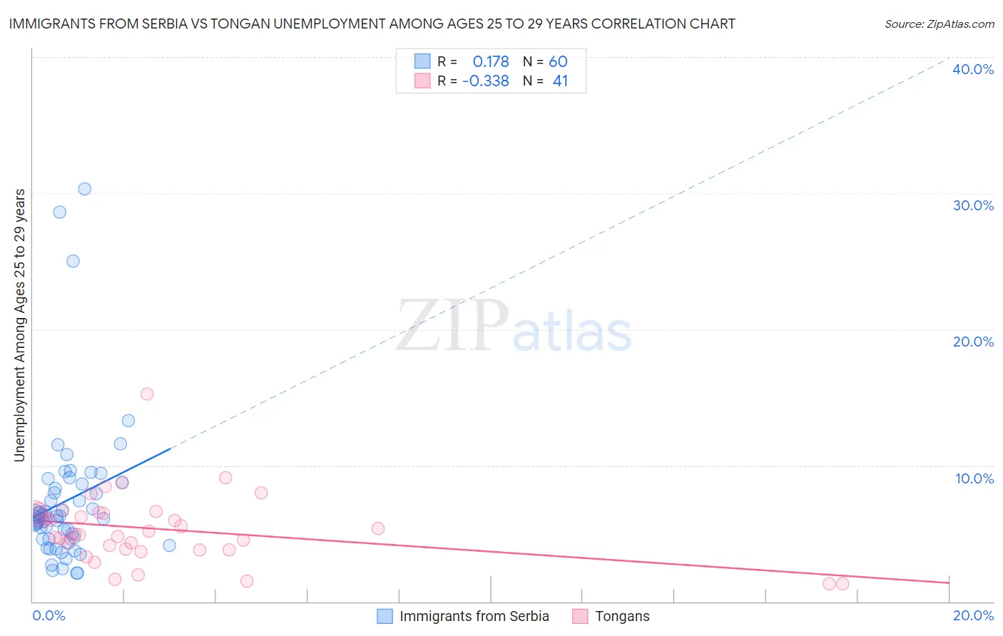 Immigrants from Serbia vs Tongan Unemployment Among Ages 25 to 29 years