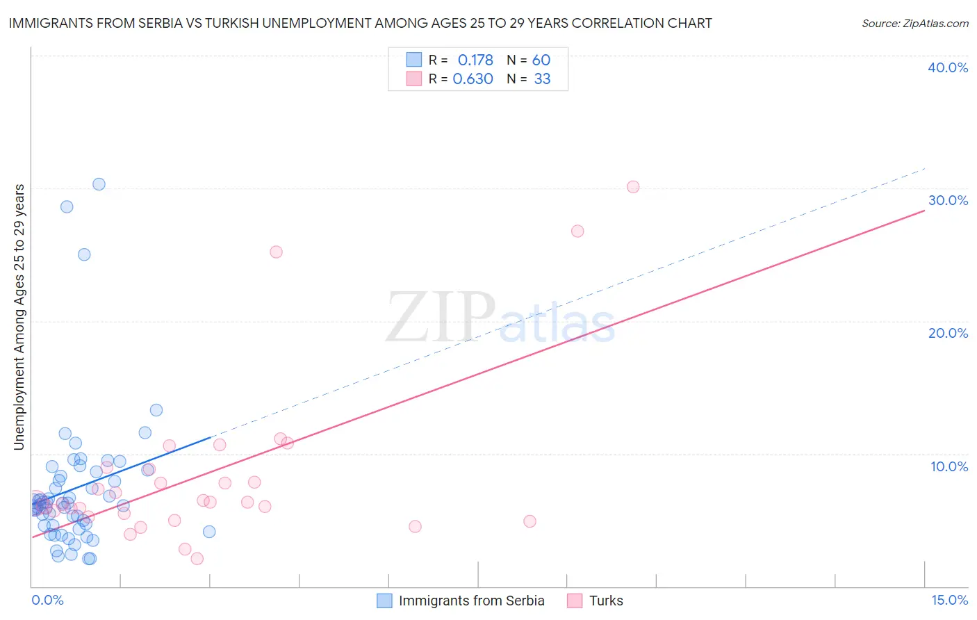 Immigrants from Serbia vs Turkish Unemployment Among Ages 25 to 29 years