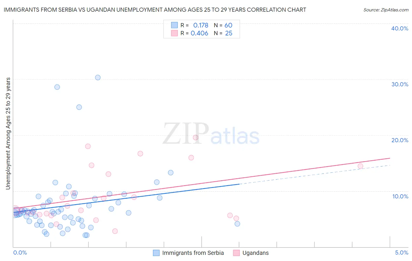 Immigrants from Serbia vs Ugandan Unemployment Among Ages 25 to 29 years