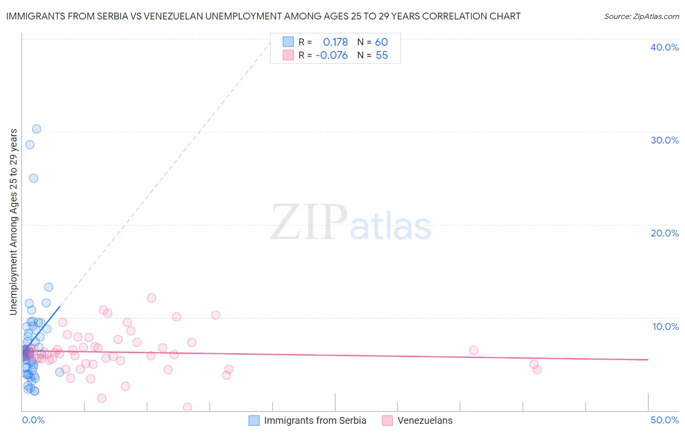 Immigrants from Serbia vs Venezuelan Unemployment Among Ages 25 to 29 years