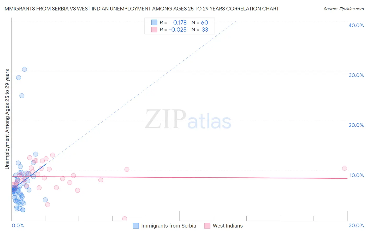 Immigrants from Serbia vs West Indian Unemployment Among Ages 25 to 29 years